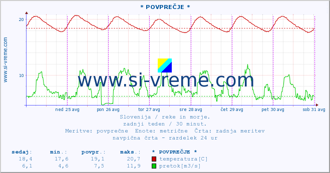 POVPREČJE :: * POVPREČJE * :: temperatura | pretok | višina :: zadnji teden / 30 minut.