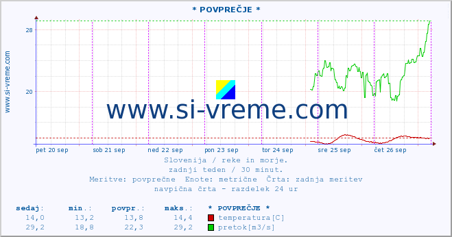 POVPREČJE :: * POVPREČJE * :: temperatura | pretok | višina :: zadnji teden / 30 minut.