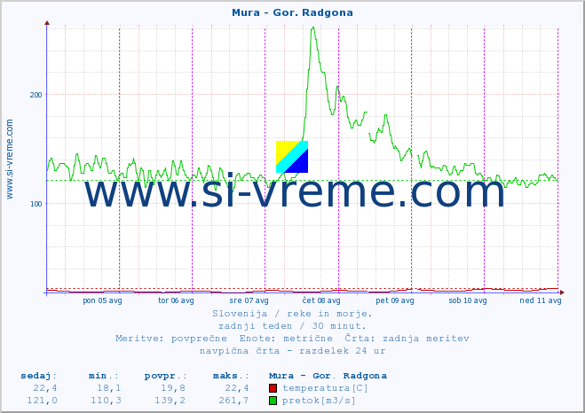 POVPREČJE :: Mura - Gor. Radgona :: temperatura | pretok | višina :: zadnji teden / 30 minut.