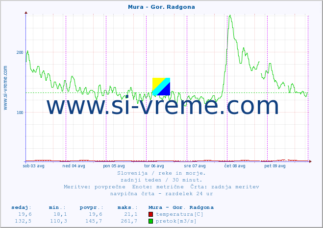 POVPREČJE :: Mura - Gor. Radgona :: temperatura | pretok | višina :: zadnji teden / 30 minut.