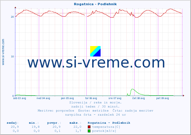 POVPREČJE :: Rogatnica - Podlehnik :: temperatura | pretok | višina :: zadnji teden / 30 minut.