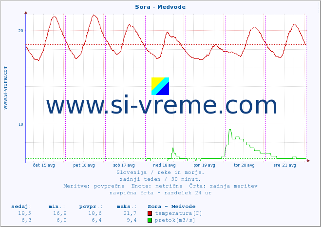 POVPREČJE :: Sora - Medvode :: temperatura | pretok | višina :: zadnji teden / 30 minut.