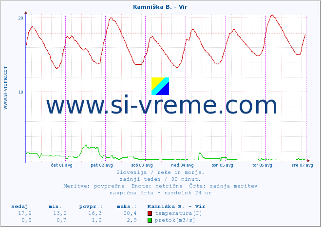 POVPREČJE :: Kamniška B. - Vir :: temperatura | pretok | višina :: zadnji teden / 30 minut.