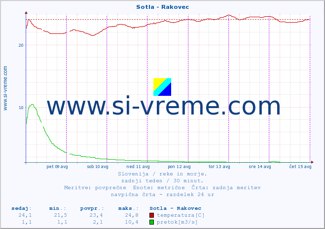 POVPREČJE :: Sotla - Rakovec :: temperatura | pretok | višina :: zadnji teden / 30 minut.