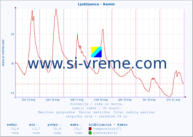 POVPREČJE :: Ljubljanica - Kamin :: temperatura | pretok | višina :: zadnji teden / 30 minut.