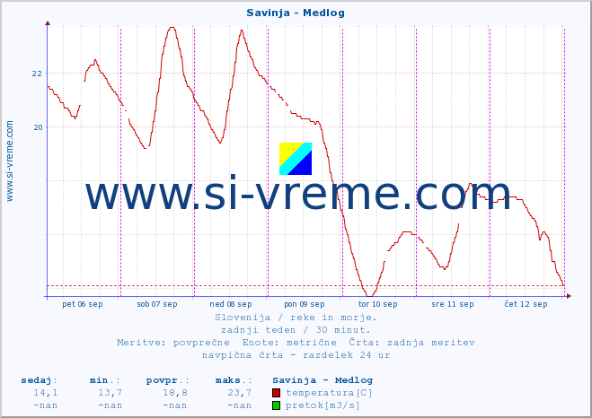 POVPREČJE :: Savinja - Medlog :: temperatura | pretok | višina :: zadnji teden / 30 minut.