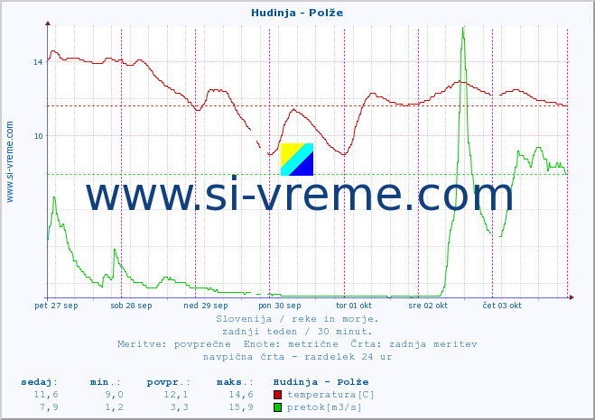 POVPREČJE :: Hudinja - Polže :: temperatura | pretok | višina :: zadnji teden / 30 minut.