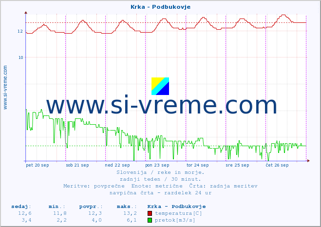 POVPREČJE :: Krka - Podbukovje :: temperatura | pretok | višina :: zadnji teden / 30 minut.