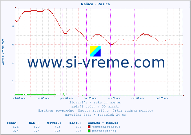 POVPREČJE :: Rašica - Rašica :: temperatura | pretok | višina :: zadnji teden / 30 minut.