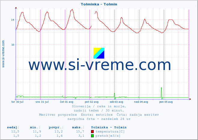 POVPREČJE :: Tolminka - Tolmin :: temperatura | pretok | višina :: zadnji teden / 30 minut.