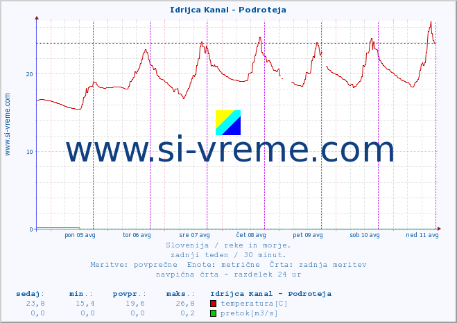 POVPREČJE :: Idrijca Kanal - Podroteja :: temperatura | pretok | višina :: zadnji teden / 30 minut.