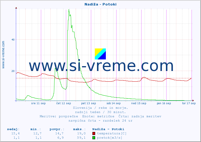 POVPREČJE :: Nadiža - Potoki :: temperatura | pretok | višina :: zadnji teden / 30 minut.