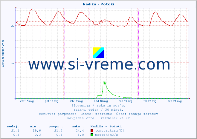 POVPREČJE :: Nadiža - Potoki :: temperatura | pretok | višina :: zadnji teden / 30 minut.