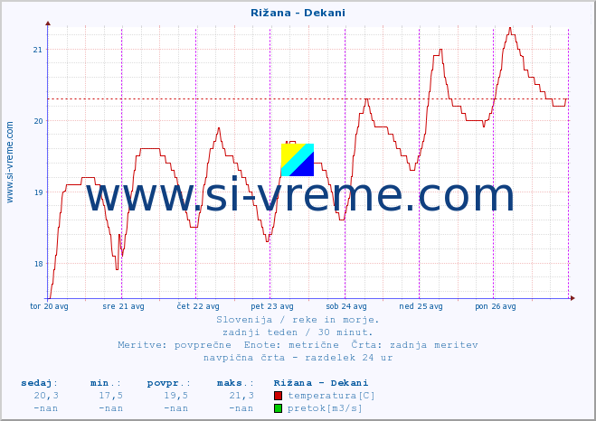 POVPREČJE :: Rižana - Dekani :: temperatura | pretok | višina :: zadnji teden / 30 minut.