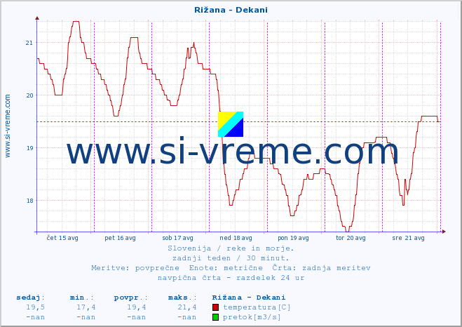 POVPREČJE :: Rižana - Dekani :: temperatura | pretok | višina :: zadnji teden / 30 minut.
