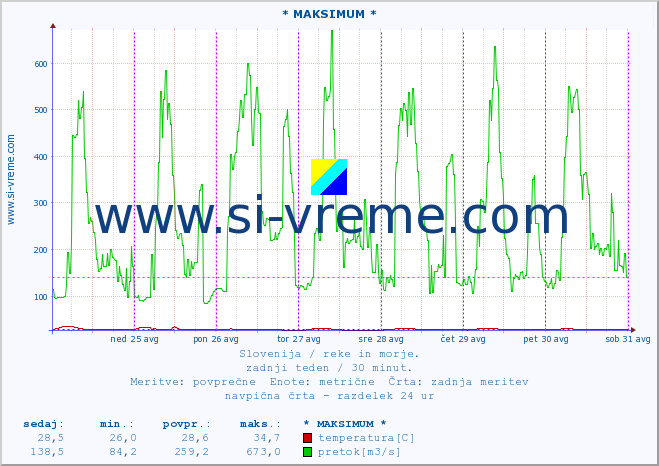 POVPREČJE :: * MAKSIMUM * :: temperatura | pretok | višina :: zadnji teden / 30 minut.