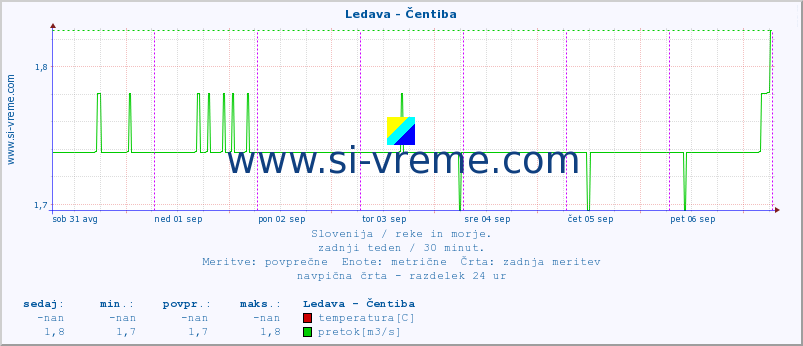 POVPREČJE :: Ledava - Čentiba :: temperatura | pretok | višina :: zadnji teden / 30 minut.