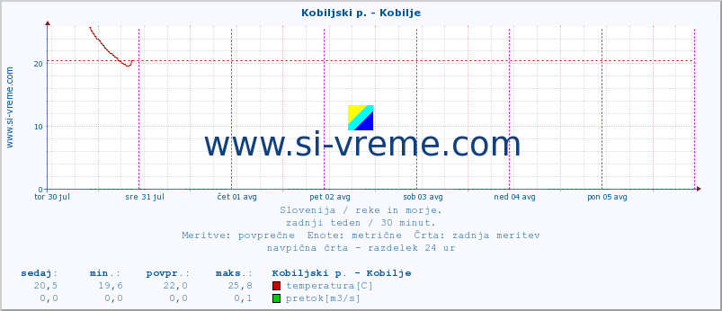 POVPREČJE :: Kobiljski p. - Kobilje :: temperatura | pretok | višina :: zadnji teden / 30 minut.