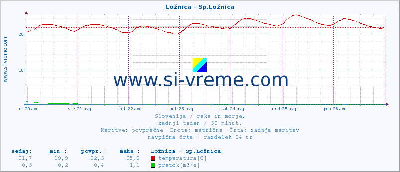 POVPREČJE :: Ložnica - Sp.Ložnica :: temperatura | pretok | višina :: zadnji teden / 30 minut.