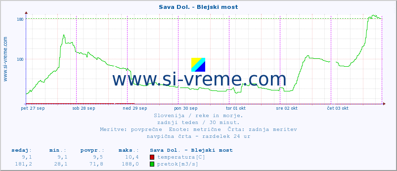 POVPREČJE :: Sava Dol. - Blejski most :: temperatura | pretok | višina :: zadnji teden / 30 minut.