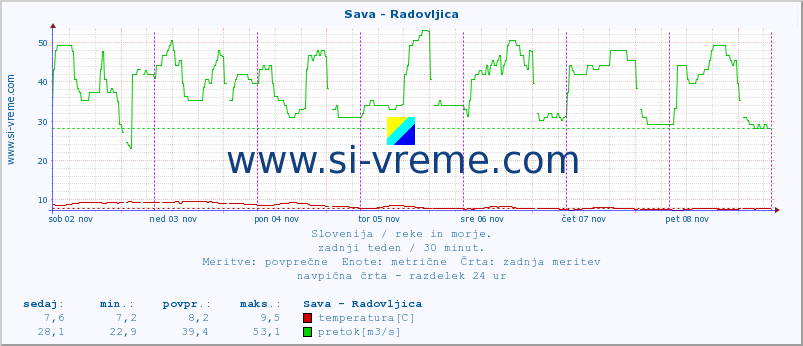 POVPREČJE :: Sava - Radovljica :: temperatura | pretok | višina :: zadnji teden / 30 minut.