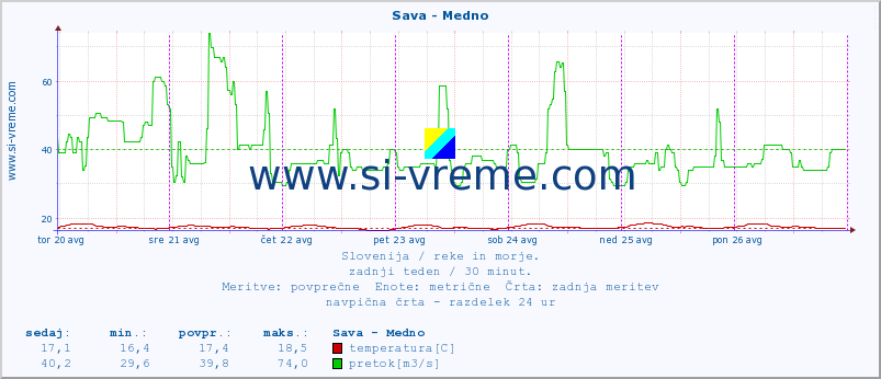 POVPREČJE :: Sava - Medno :: temperatura | pretok | višina :: zadnji teden / 30 minut.