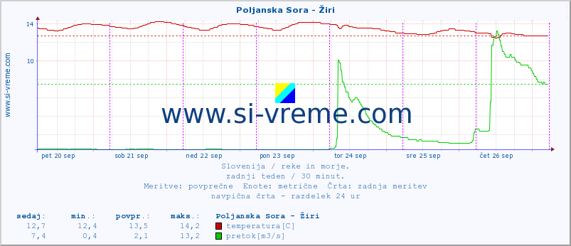 POVPREČJE :: Poljanska Sora - Žiri :: temperatura | pretok | višina :: zadnji teden / 30 minut.