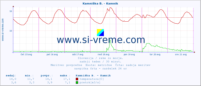 POVPREČJE :: Kamniška B. - Kamnik :: temperatura | pretok | višina :: zadnji teden / 30 minut.