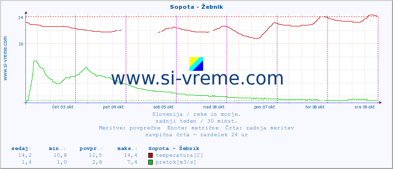 POVPREČJE :: Sopota - Žebnik :: temperatura | pretok | višina :: zadnji teden / 30 minut.