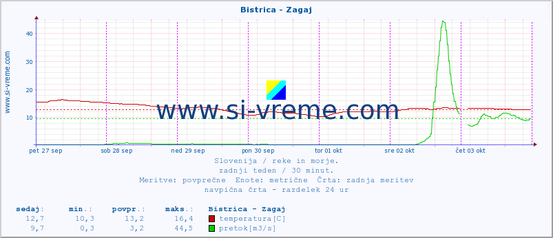 POVPREČJE :: Bistrica - Zagaj :: temperatura | pretok | višina :: zadnji teden / 30 minut.