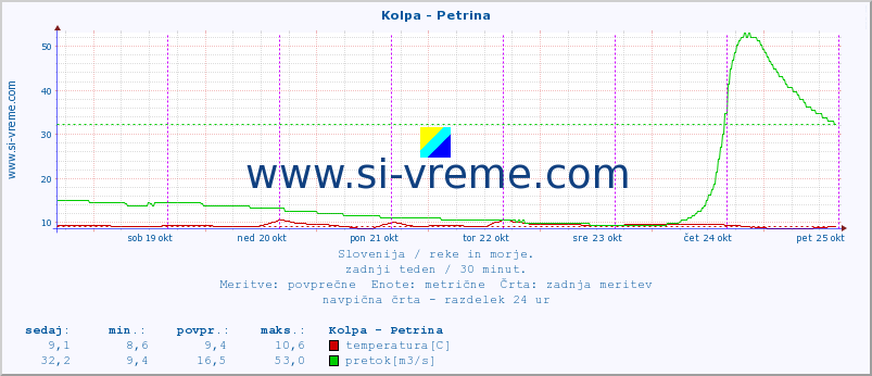 POVPREČJE :: Kolpa - Petrina :: temperatura | pretok | višina :: zadnji teden / 30 minut.