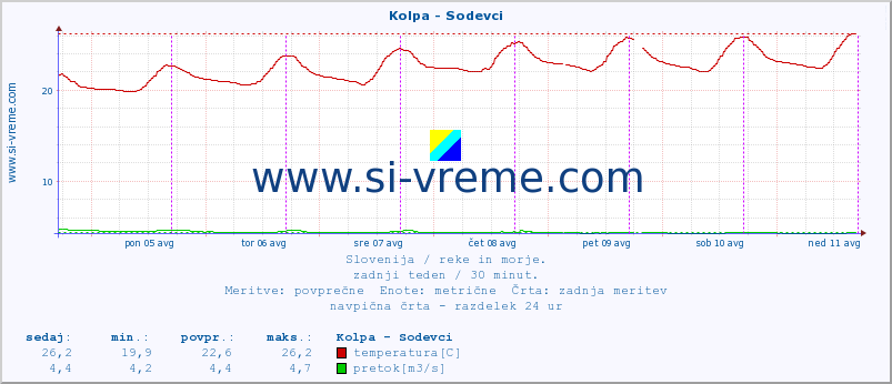 POVPREČJE :: Kolpa - Sodevci :: temperatura | pretok | višina :: zadnji teden / 30 minut.