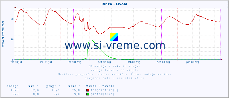 POVPREČJE :: Rinža - Livold :: temperatura | pretok | višina :: zadnji teden / 30 minut.