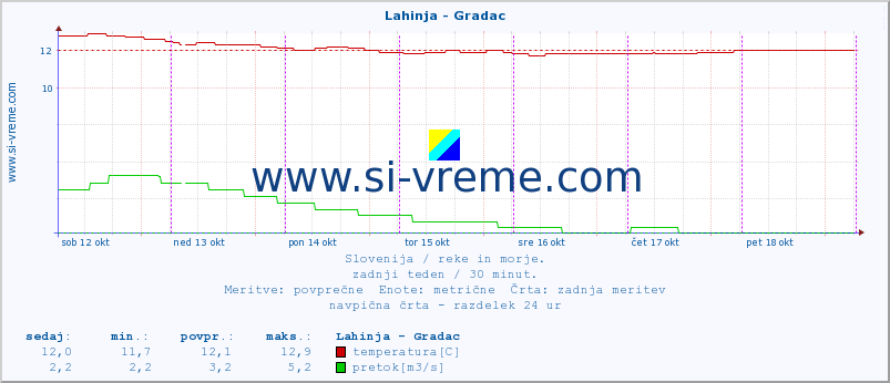 POVPREČJE :: Lahinja - Gradac :: temperatura | pretok | višina :: zadnji teden / 30 minut.