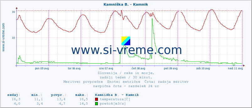 POVPREČJE :: Stržen - Gor. Jezero :: temperatura | pretok | višina :: zadnji teden / 30 minut.