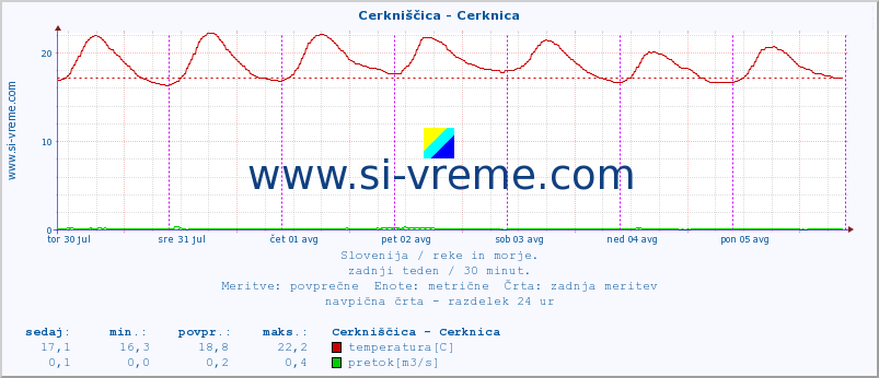 POVPREČJE :: Cerkniščica - Cerknica :: temperatura | pretok | višina :: zadnji teden / 30 minut.