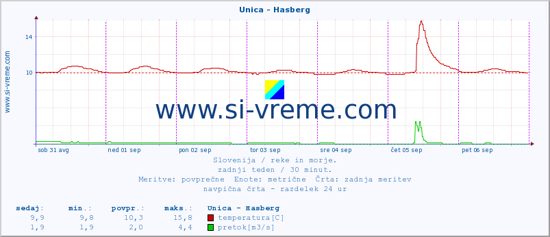 POVPREČJE :: Unica - Hasberg :: temperatura | pretok | višina :: zadnji teden / 30 minut.