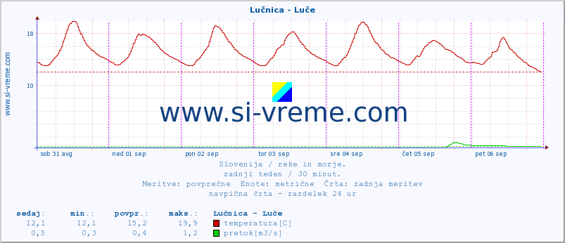 POVPREČJE :: Lučnica - Luče :: temperatura | pretok | višina :: zadnji teden / 30 minut.