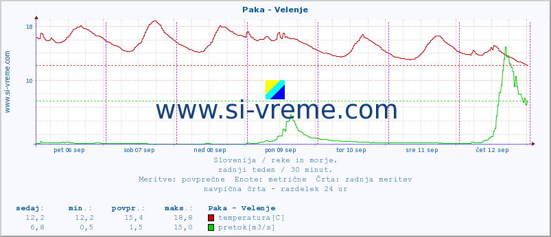 POVPREČJE :: Paka - Velenje :: temperatura | pretok | višina :: zadnji teden / 30 minut.