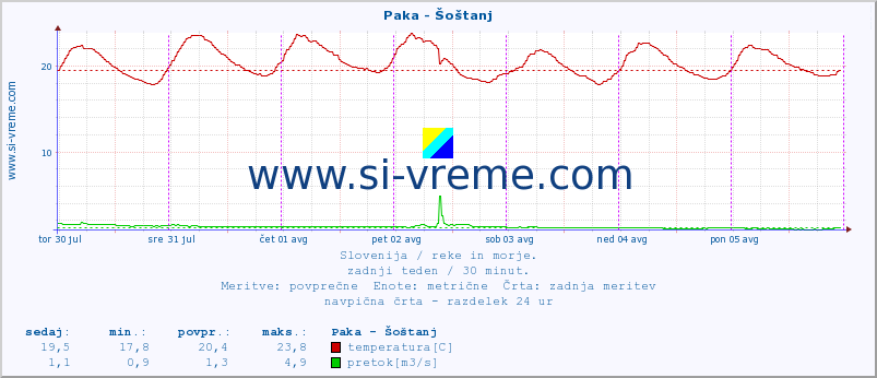 POVPREČJE :: Paka - Šoštanj :: temperatura | pretok | višina :: zadnji teden / 30 minut.