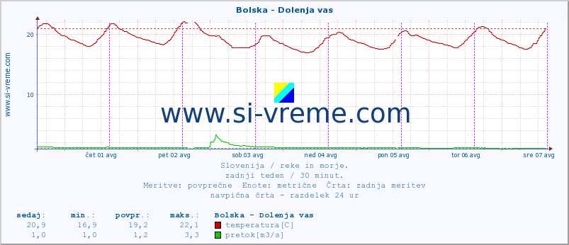 POVPREČJE :: Bolska - Dolenja vas :: temperatura | pretok | višina :: zadnji teden / 30 minut.