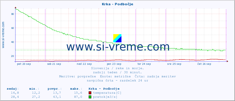 POVPREČJE :: Krka - Podbočje :: temperatura | pretok | višina :: zadnji teden / 30 minut.