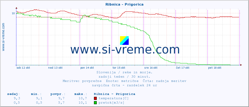 POVPREČJE :: Ribnica - Prigorica :: temperatura | pretok | višina :: zadnji teden / 30 minut.