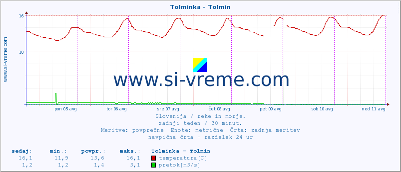 POVPREČJE :: Tolminka - Tolmin :: temperatura | pretok | višina :: zadnji teden / 30 minut.