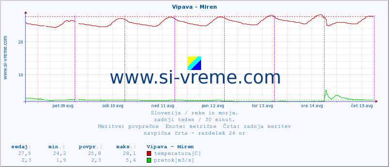 POVPREČJE :: Vipava - Miren :: temperatura | pretok | višina :: zadnji teden / 30 minut.