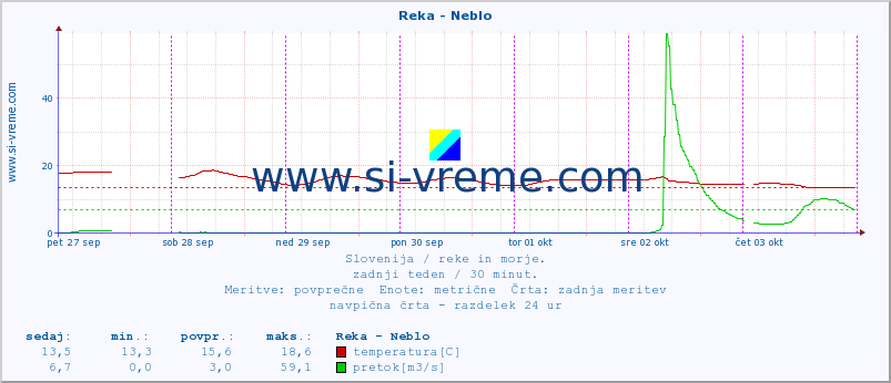 POVPREČJE :: Reka - Neblo :: temperatura | pretok | višina :: zadnji teden / 30 minut.