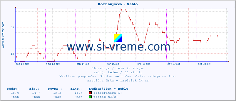 POVPREČJE :: Kožbanjšček - Neblo :: temperatura | pretok | višina :: zadnji teden / 30 minut.