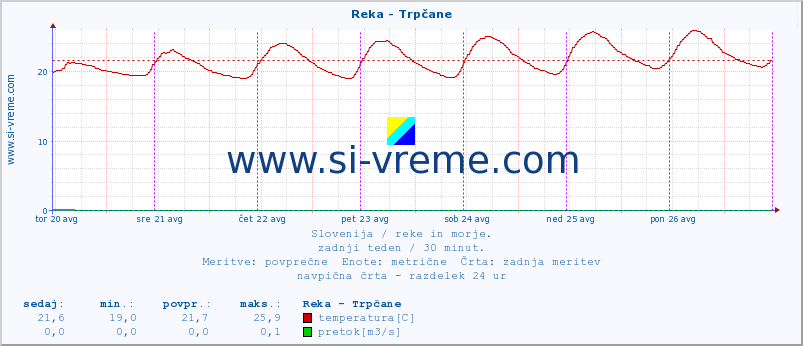 POVPREČJE :: Reka - Trpčane :: temperatura | pretok | višina :: zadnji teden / 30 minut.