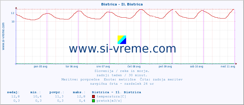 POVPREČJE :: Bistrica - Il. Bistrica :: temperatura | pretok | višina :: zadnji teden / 30 minut.