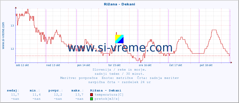 POVPREČJE :: Rižana - Dekani :: temperatura | pretok | višina :: zadnji teden / 30 minut.